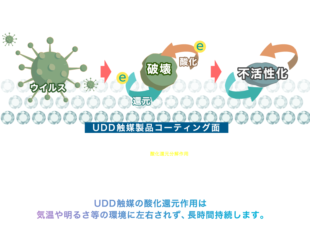 UDD(ナノダイヤモンド)触媒の働きとメカニズム